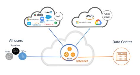 Secure access service edge .